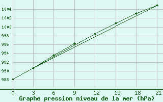 Courbe de la pression atmosphrique pour Emeck