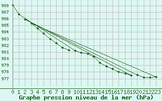 Courbe de la pression atmosphrique pour Brest (29)