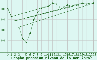 Courbe de la pression atmosphrique pour Pembrey Sands