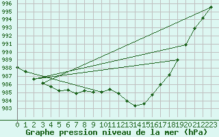 Courbe de la pression atmosphrique pour Vannes-Meucon (56)
