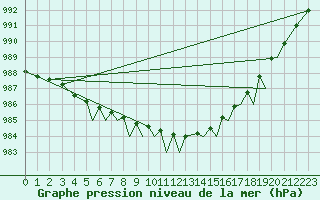 Courbe de la pression atmosphrique pour Sandane / Anda