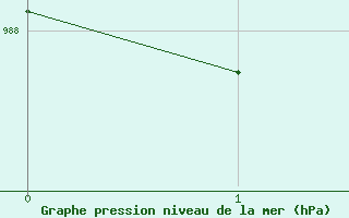 Courbe de la pression atmosphrique pour Maatsuyker Island