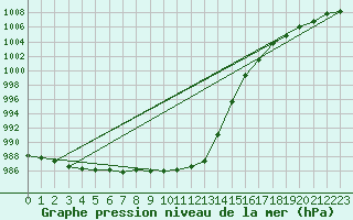 Courbe de la pression atmosphrique pour Stabroek