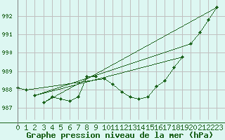 Courbe de la pression atmosphrique pour Guret Saint-Laurent (23)