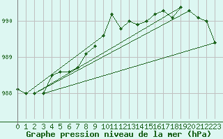 Courbe de la pression atmosphrique pour Ulkokalla