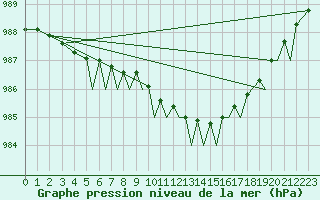 Courbe de la pression atmosphrique pour Orland Iii