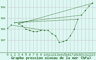 Courbe de la pression atmosphrique pour Trgueux (22)