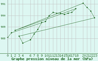 Courbe de la pression atmosphrique pour Buzenol (Be)