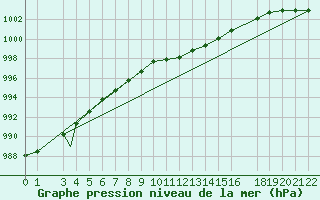 Courbe de la pression atmosphrique pour Alta Lufthavn