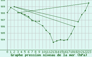 Courbe de la pression atmosphrique pour Cabo Busto