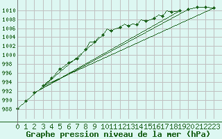 Courbe de la pression atmosphrique pour Hawarden