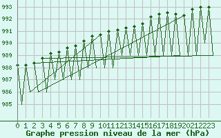 Courbe de la pression atmosphrique pour Kittila