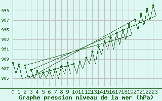 Courbe de la pression atmosphrique pour Gallivare