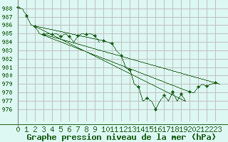 Courbe de la pression atmosphrique pour Platform P11-b Sea
