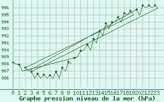 Courbe de la pression atmosphrique pour Groningen Airport Eelde