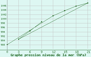 Courbe de la pression atmosphrique pour Ob Jacevo