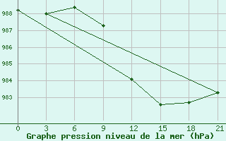 Courbe de la pression atmosphrique pour Pacelma