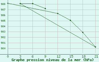 Courbe de la pression atmosphrique pour Kalevala