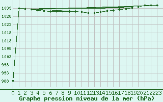 Courbe de la pression atmosphrique pour Stabroek