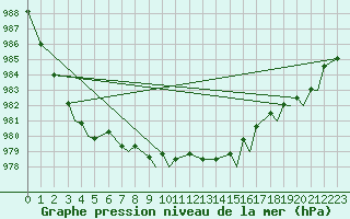 Courbe de la pression atmosphrique pour Svolvaer / Helle