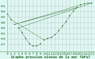 Courbe de la pression atmosphrique pour Liefrange (Lu)