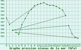 Courbe de la pression atmosphrique pour Beerse (Be)