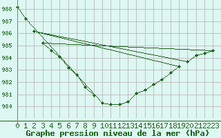 Courbe de la pression atmosphrique pour la bouée 62152