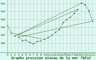 Courbe de la pression atmosphrique pour Thomastown