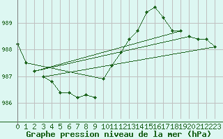 Courbe de la pression atmosphrique pour Milford Haven