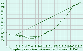 Courbe de la pression atmosphrique pour Fair Isle