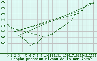 Courbe de la pression atmosphrique pour Aultbea