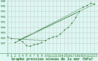 Courbe de la pression atmosphrique pour Aniane (34)