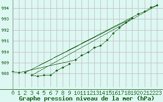 Courbe de la pression atmosphrique pour Kauhava