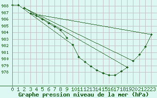 Courbe de la pression atmosphrique pour Krangede