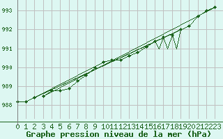 Courbe de la pression atmosphrique pour Rost Flyplass