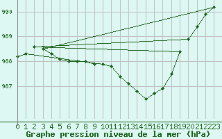 Courbe de la pression atmosphrique pour Lamballe (22)