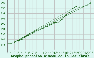 Courbe de la pression atmosphrique pour Salla Naruska