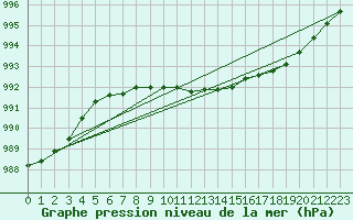 Courbe de la pression atmosphrique pour Baruth