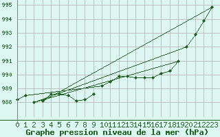 Courbe de la pression atmosphrique pour Lanvoc (29)