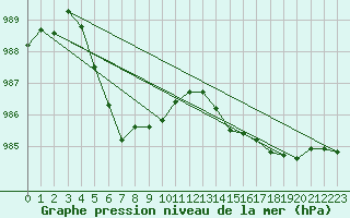 Courbe de la pression atmosphrique pour Trgueux (22)