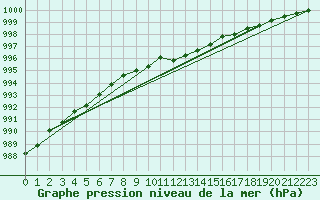 Courbe de la pression atmosphrique pour Tannas