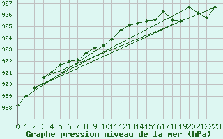 Courbe de la pression atmosphrique pour Fruholmen Fyr