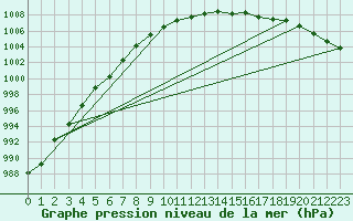 Courbe de la pression atmosphrique pour Bremerhaven