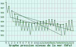 Courbe de la pression atmosphrique pour Ivalo