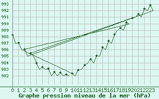 Courbe de la pression atmosphrique pour Tiree