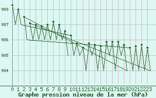 Courbe de la pression atmosphrique pour Hammerfest