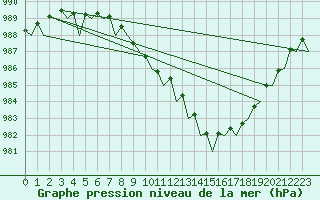 Courbe de la pression atmosphrique pour Leeming