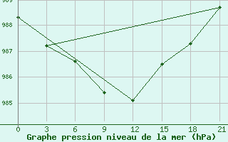 Courbe de la pression atmosphrique pour Umba