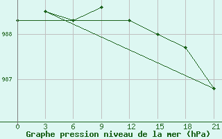 Courbe de la pression atmosphrique pour Zizgin