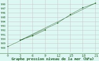 Courbe de la pression atmosphrique pour Rostov